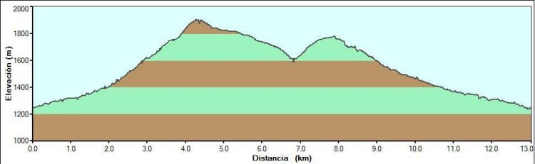 Perfil de la ruta desde san rafael a cueva valiente